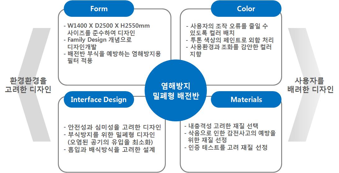 밀폐형 배전반 관련 4대 절대 지표 구축 결과