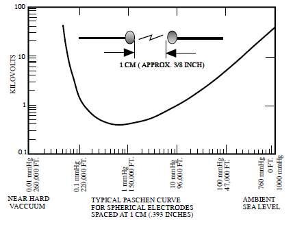 공기중 방전 특성 곡선