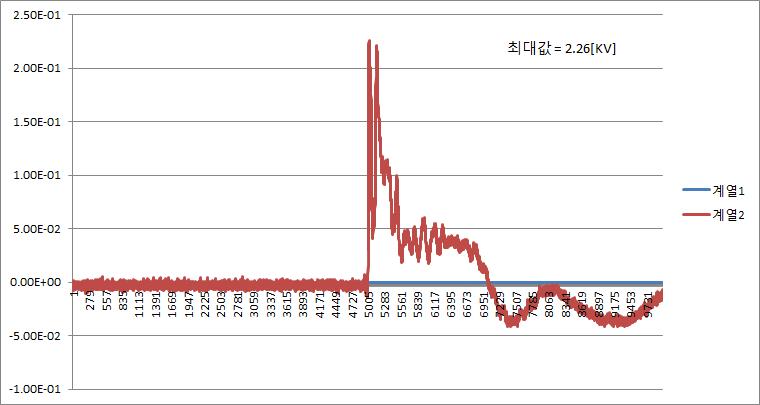 기중 방전 개시 전압 특성