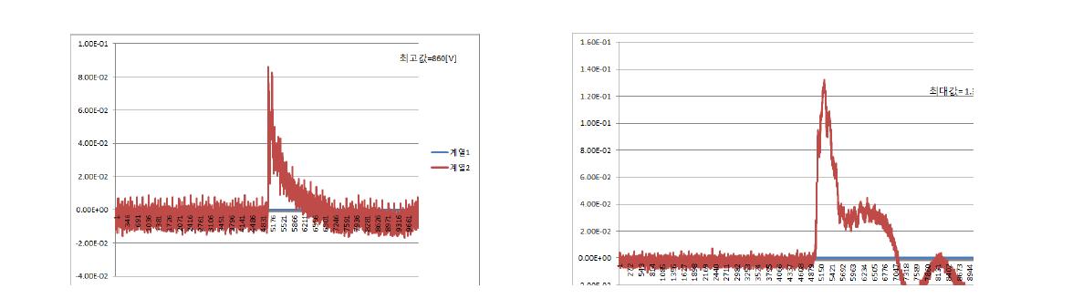 염분농도가 포함된 조건 하에서의 방전 개시 전압