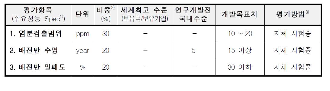 평가방법