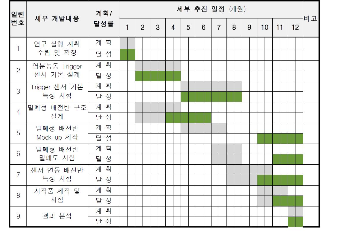 계획 및 진행 대비표