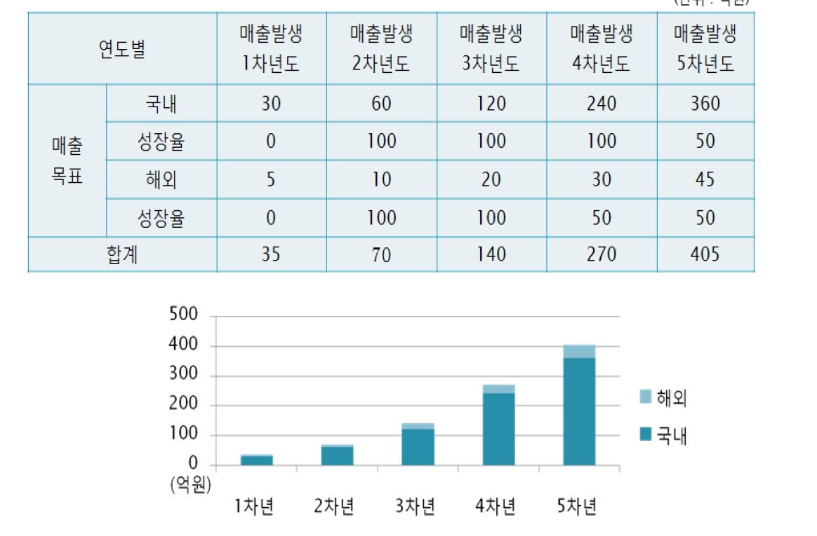 매년 매출 목표