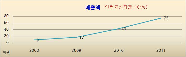 매출 현황