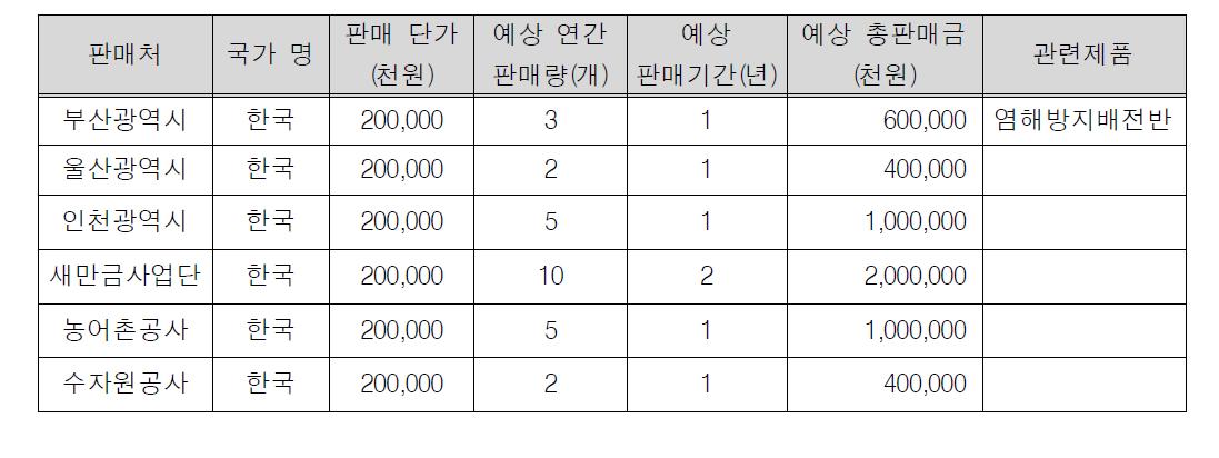 판매 목표액