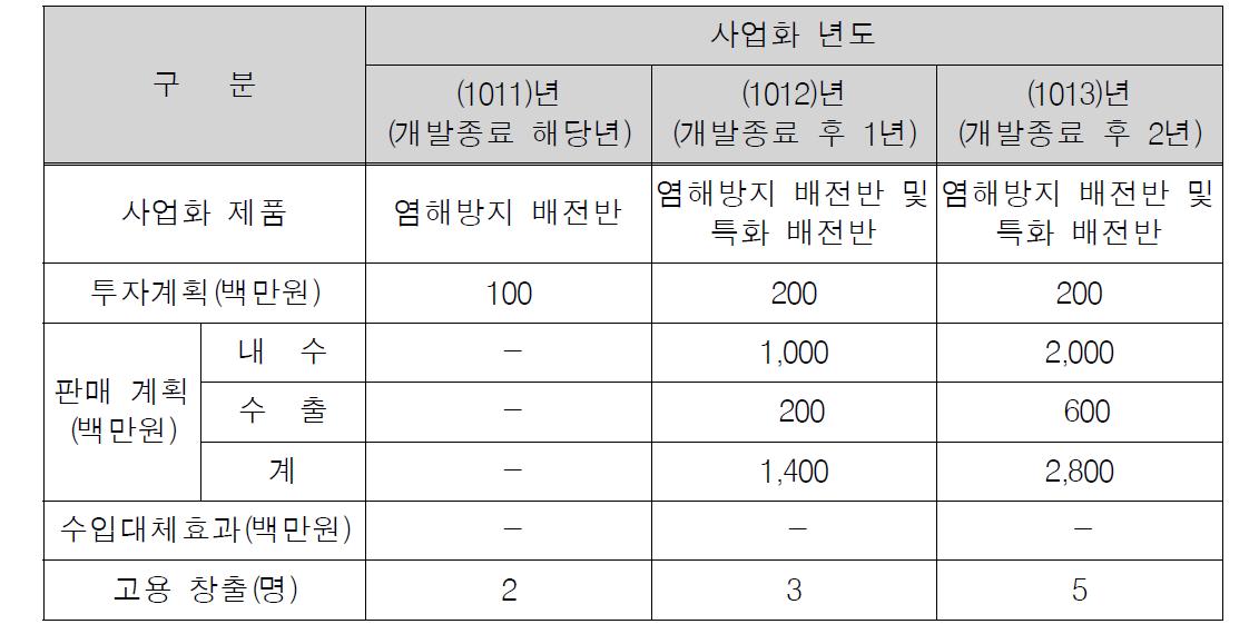 사업화 계획