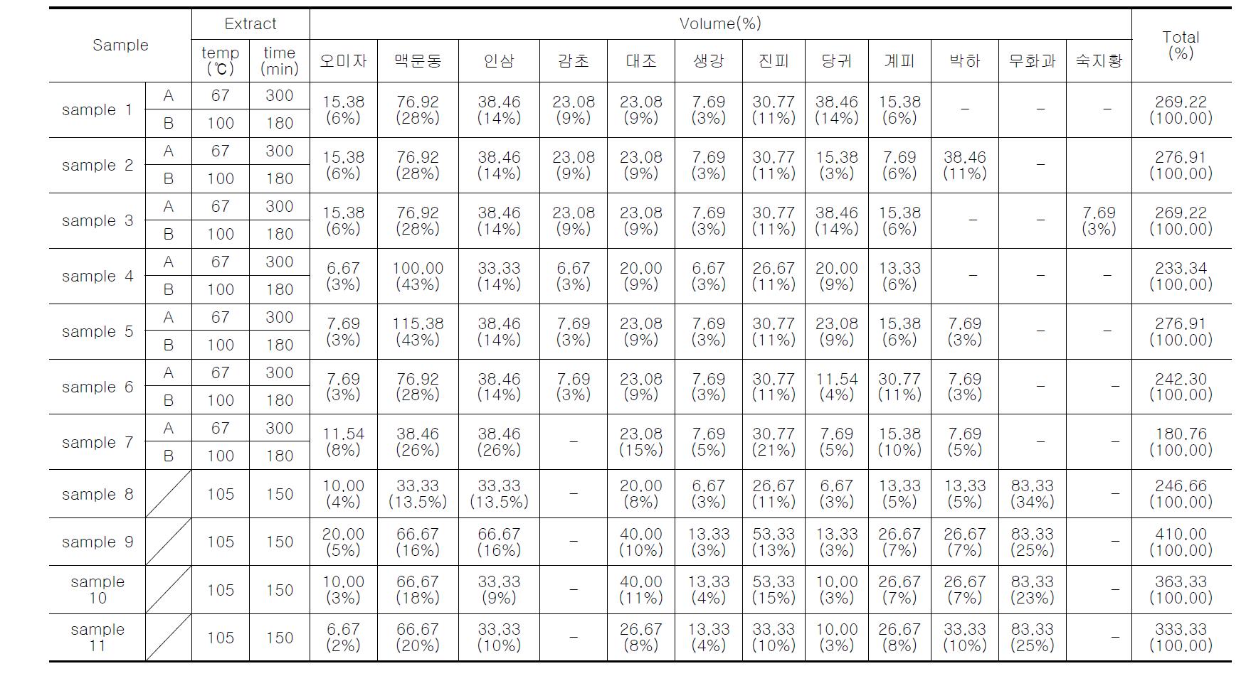 Composition of medicinal plant and extract condition for herbal beverage