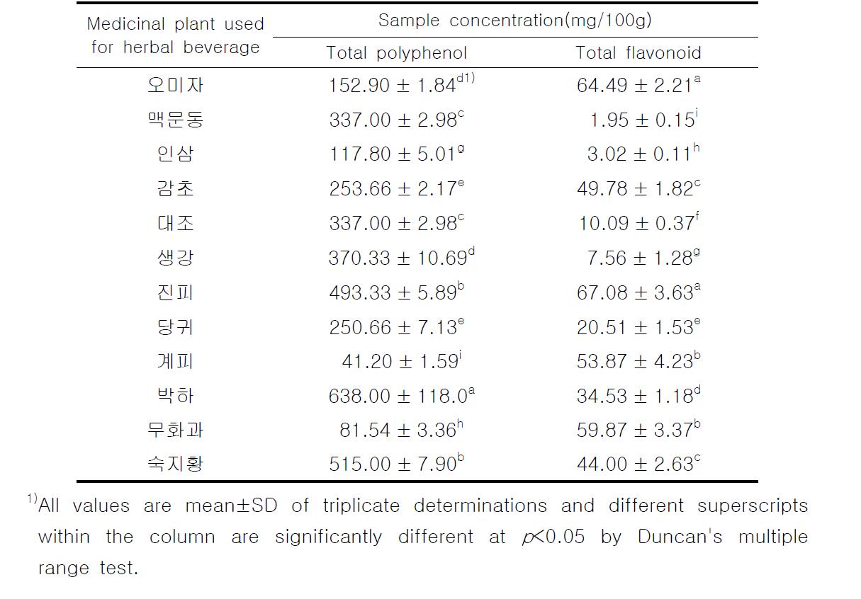 Contents of total polyphenol and flavonoid compound in the water extract of 12 medicinal plant for herbal beverage