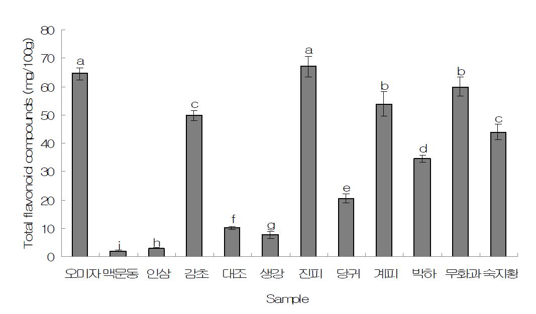 Contents of total flavonoid compound in the water extract of 12 medicinal plant for herbal beverage.