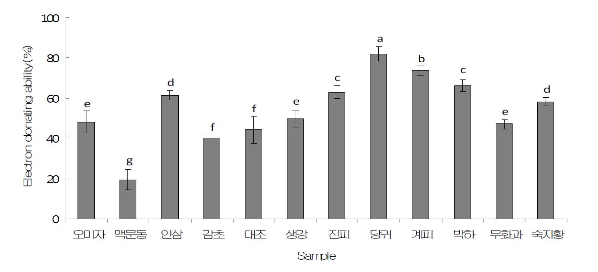 Electron donating ability (EDA) by water extract of 12 medicinal plant for herbal beverage. Bars within different letters are significantly different at p<0.05 by Duncan's multiple range test.