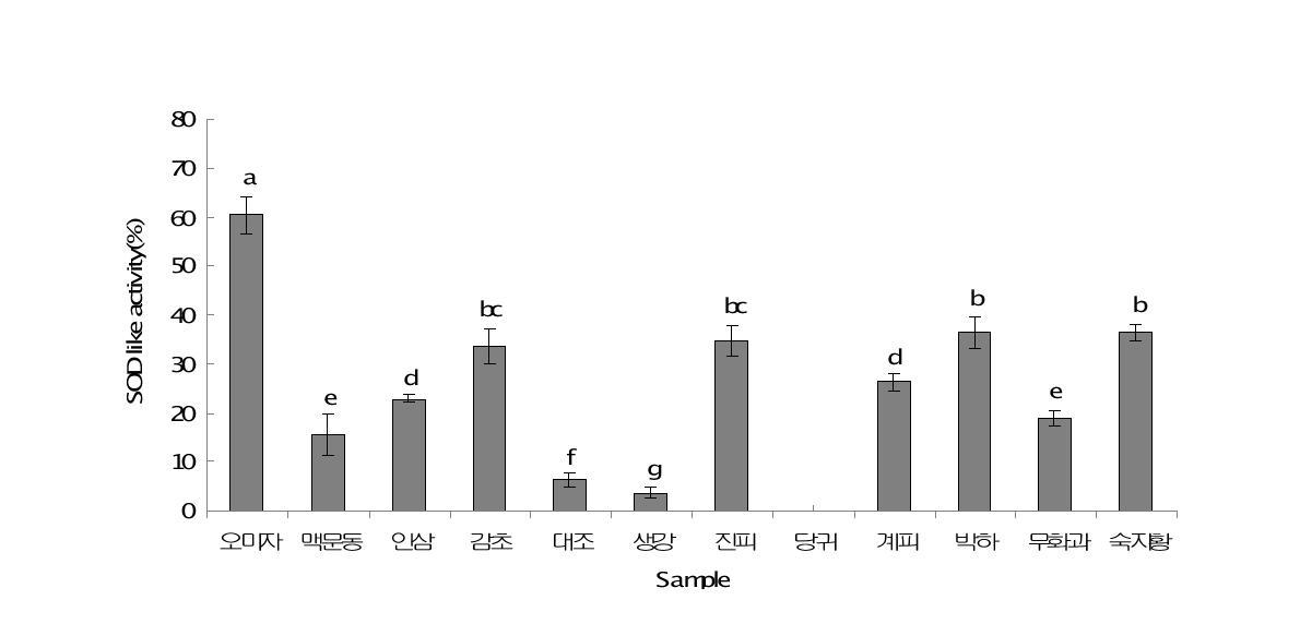 SOD-like activity of the composites by water extract of 12 medicinal plant for herbal beverage. Bars within different letters are significantly different atp<0.05 by Duncan's multiple range test.