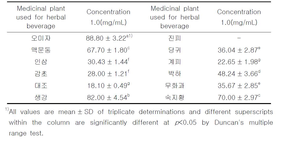 Xanthine oxidase inhibition of the composites by water extract of 12 medicinal plant for herbal beverage