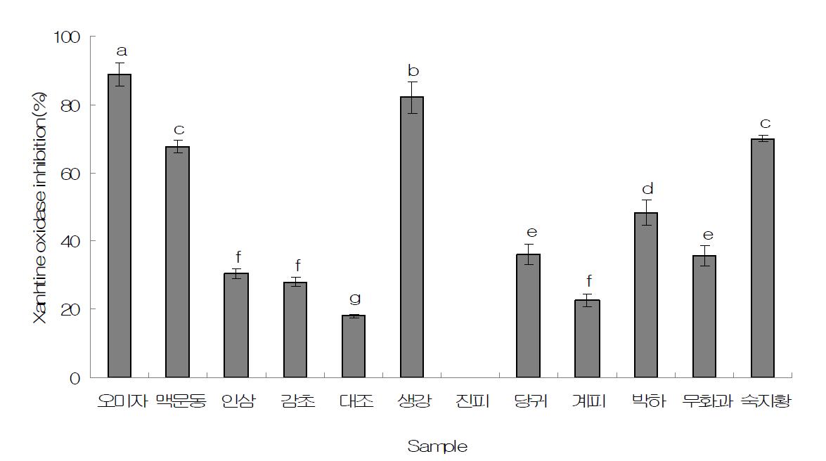 Xanthine oxidase inhibition of the composites by water extract of 12 medicinal plant for herbal beverage. Bars within different letters are significantly different at p<0.05 by Duncan's multiple range test.