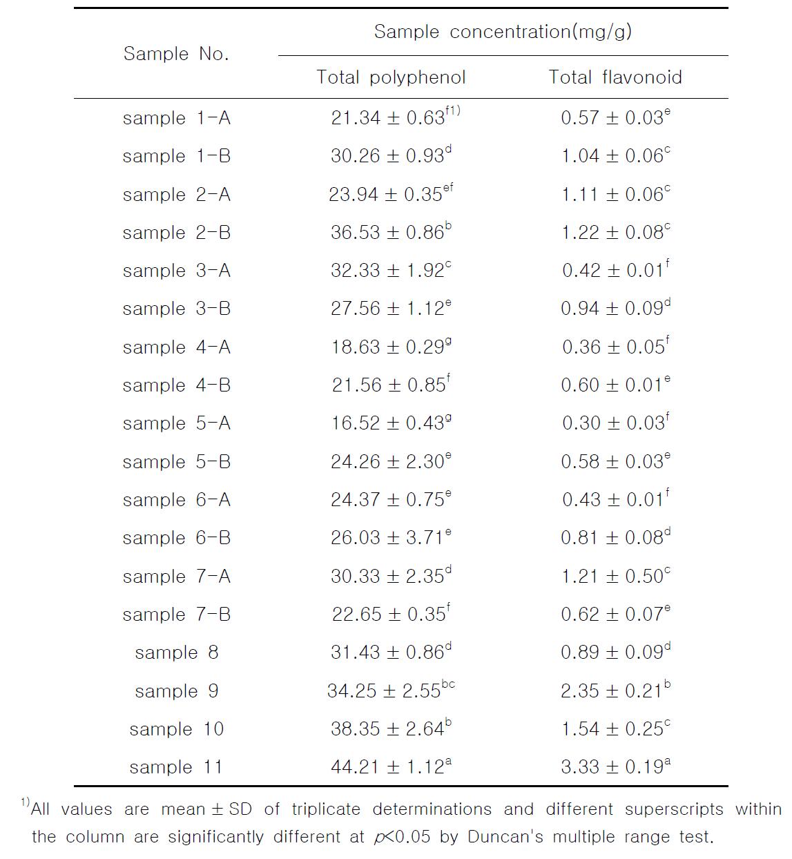 Contents of total polyphenol and flavonoid compound of the various sample from herbal beverage