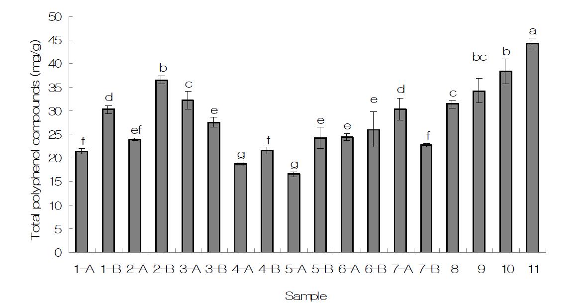 Contents of total polyphenol compound of the various sample from herbal beverage. Bars within different letters are significantly different at p<0.05 by Duncan's multiple range test.