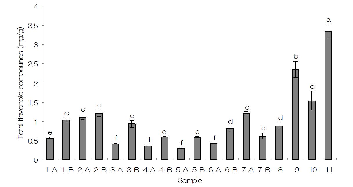 Contents of total flavonoid compound of the various sample from herbal beverage. Bars within different letters are significantly different at p<0.05 by Duncan's multiple range test.