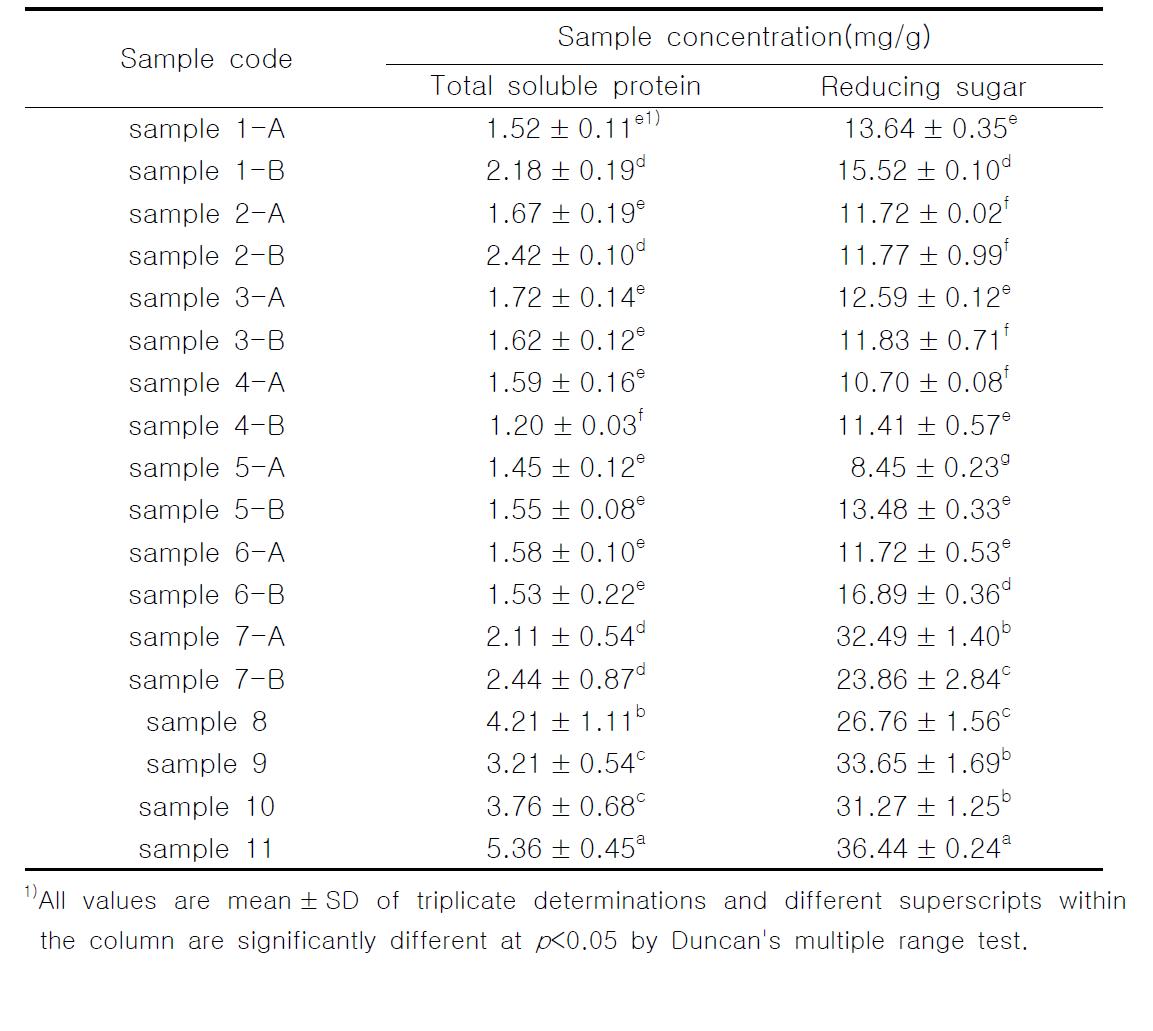 Soluble protein and reducing sugar of the various sample from herbal beverage