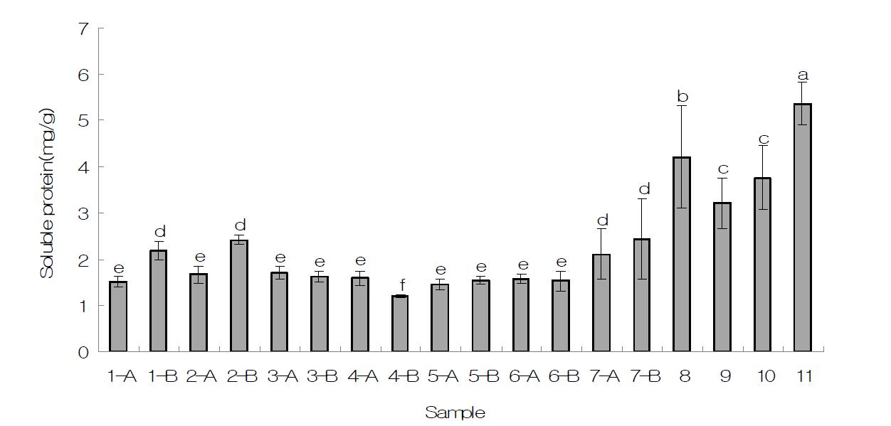 Soluble protein of the various sample from herbal beverage. Bars within different letters are significantly different at p<0.05 by Duncan's multiple range test.