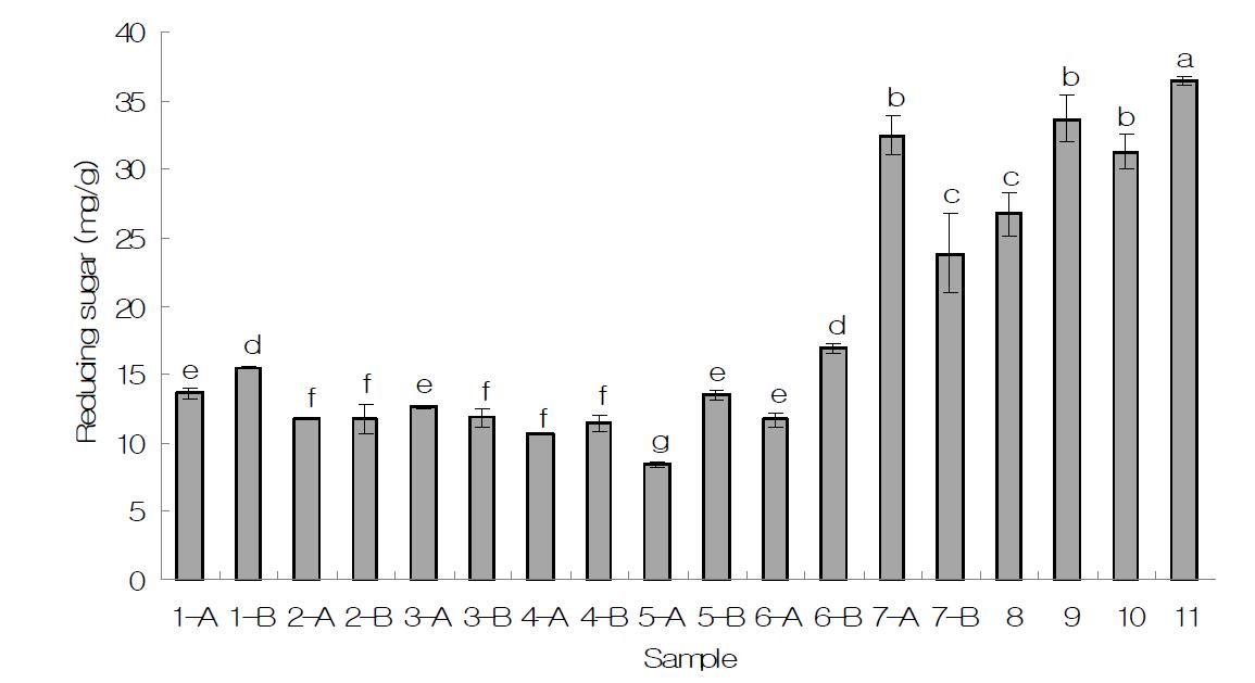 Reducing sugar of the various sample from herbal beverage. Bars within different letters are significantly different at p<0.05 by Duncan's multiple range test.
