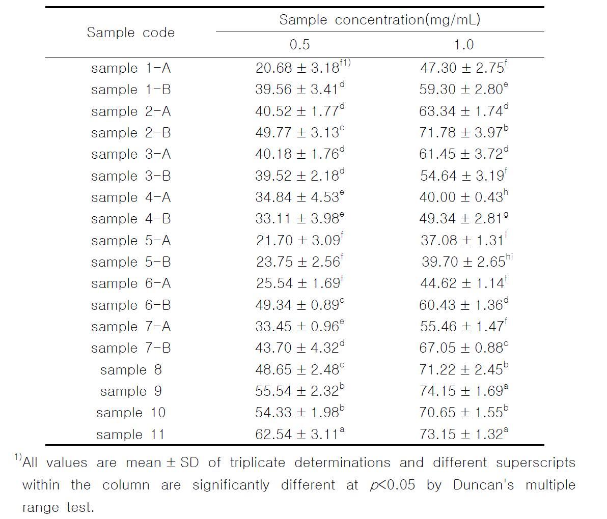 Electron donating ability of the various sample from herbal beverage