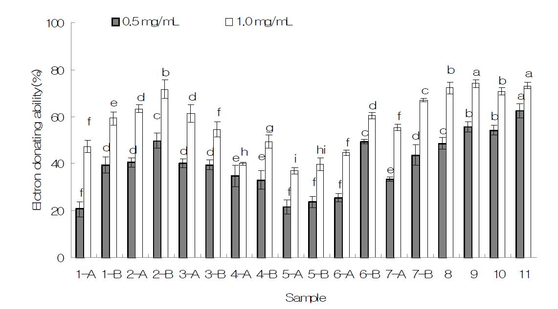 Electron donating ability of the various sample from herbal beverage. Bars within different letters are significantly different at p<0.05 by Duncan's multiple range test.