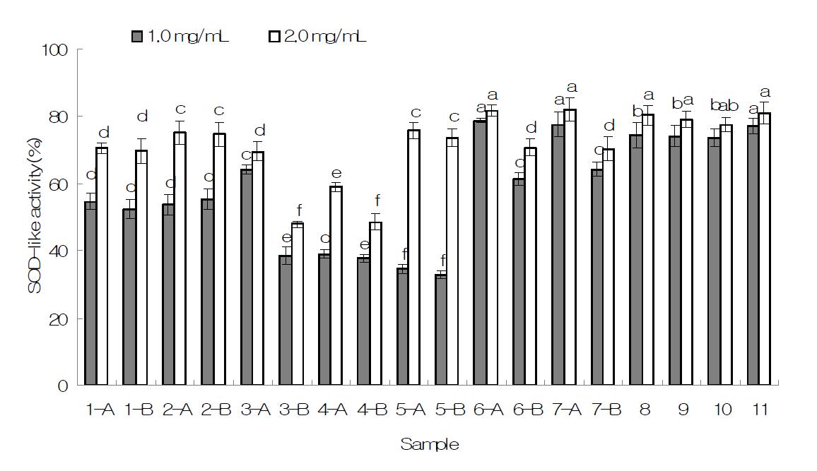 SOD-like activity of the various sample from herbal beverage. Bars within different letters are significantly different at p<0.05 by Duncan's multiple range test.