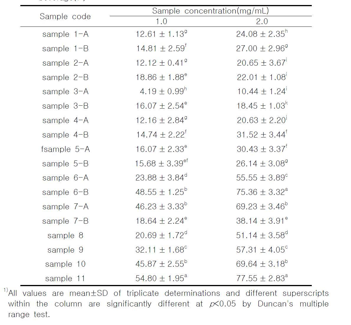 Xanthine oxidase inhibition of the various sample from herbal beverage