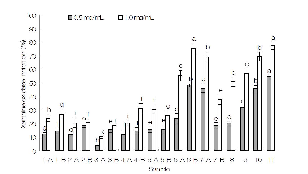 Xanthine oxidase inhibition of the composites by mixture medicinal herbs. Bars within different letters are significantly different at p<0.05 by Duncan's multiple range test.