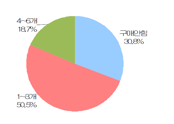 1주일간 구입하는 물(500 mL)