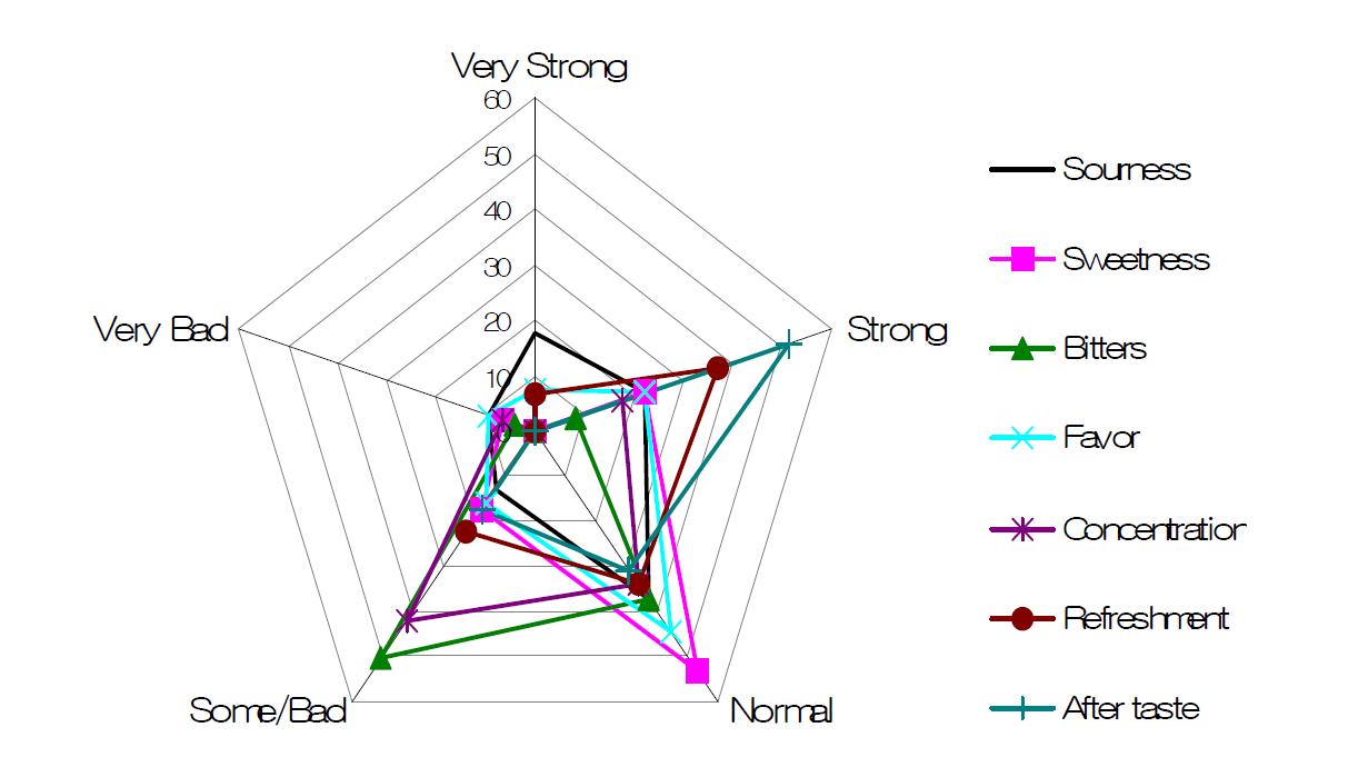 QDA profile of acceptability for various kind of herbal beverage.