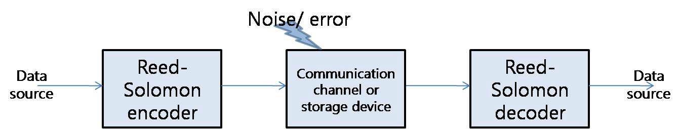 Reed-Solomon code의 기본적 개념도
