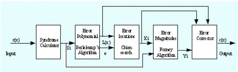 Reed-Solomon decoder