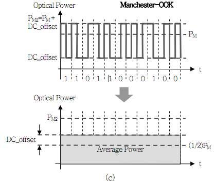 Manchester-OOK 환경에서의 ‘Amplitude Dimming’