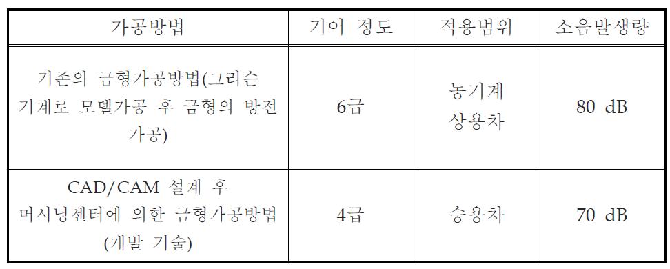 기술 개발에 따른 제품의 적용 범위