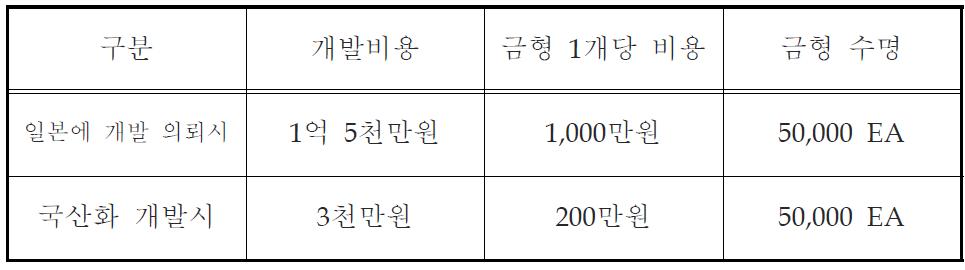 Diff-side gear, Pinion gear 금형 개발 비용 비교