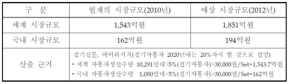 국내외 Diff-side gear, Pinion gear 시장규모