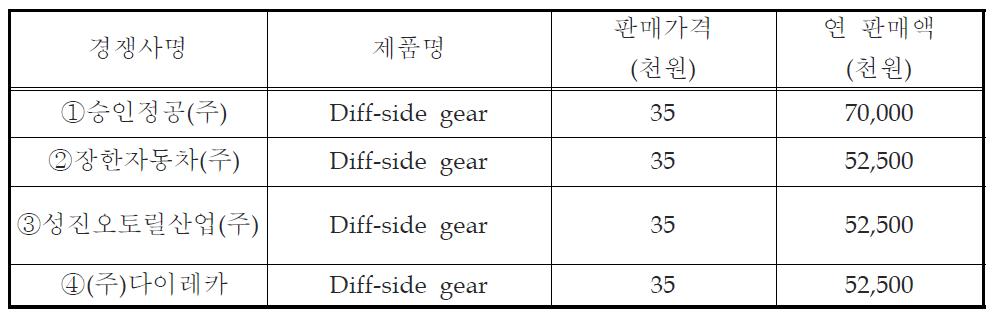 국내 Diff-side gear 경쟁사 현황