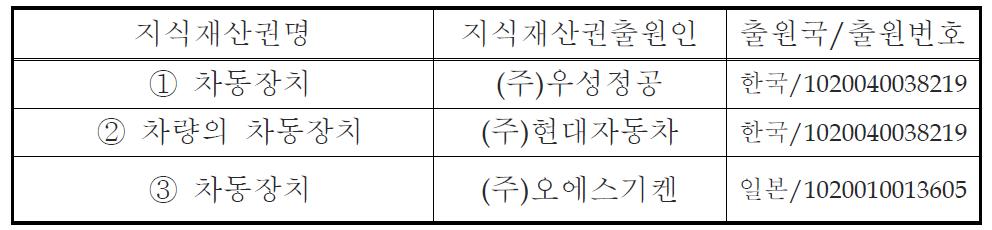 국내·외 차동장치 관련 지식재산권 현황