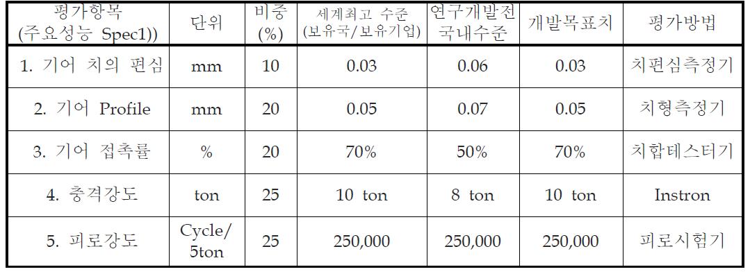 기술개발의 평가를 위한 정량적 목표 항목