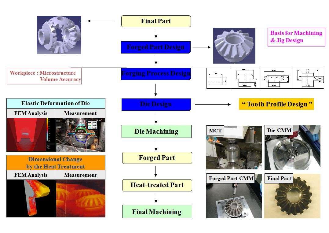 Diff-side gear, Pinion gear의 개발 프로세스