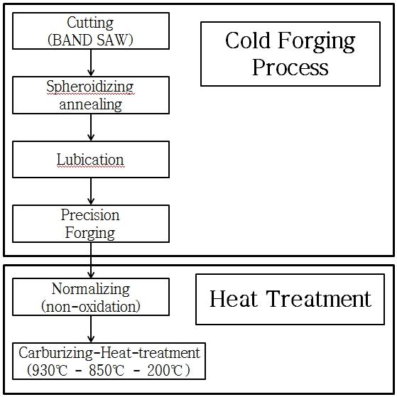 Diff-side gear, Pinion gear 단조 및 열처리 공정도