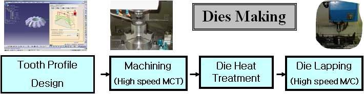 Diff-side gear, Pinion gear 금형 제작 프로세스