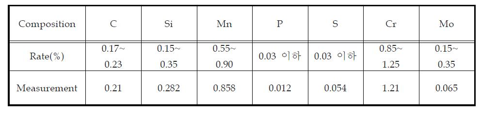 Chemical composition of SCM420H