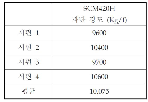 Pinion gear의 파단강도