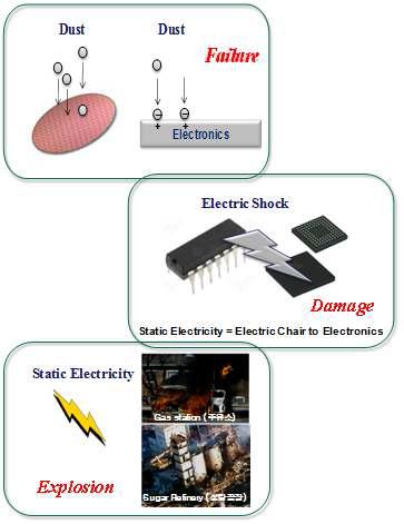 정전기로 인하여 발생되는 문제점