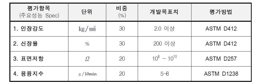 정량적 개발목표 수치