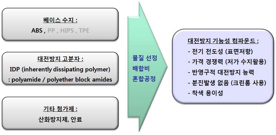 과제 진행요약도