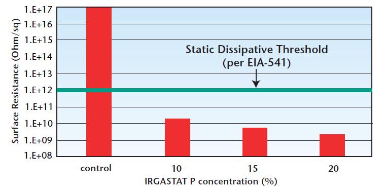 대전방지제 성분함량에 따른 표면저항값