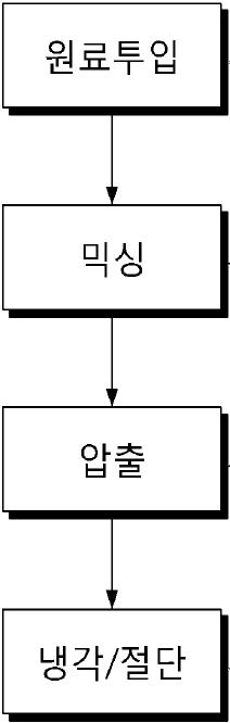 컴파운드 제조방법