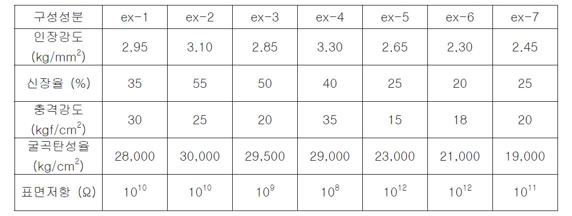 제조된 시료의 물성치